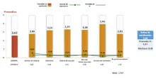 CRITERIO 1: CALIFICACIÓN GENERAL. TOTAL: 2,62 PUNTOS DE 5 CRITERIO 2: SERVICIO DEL SISTEMA  TOTAL: 2,81 DE 5 CRITERIO 3: ESTACIONES TOTAL: 3,24 DE 5 CRITERIO 4: SISTEMA DE RECAUDO TOTAL: 3.35 DE 5 CRITERIO5: BUS ROJO (ULTIMO RECORRIDO)TOTAL: 3,28  