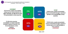 Resultado porcentual de la encuesta de satisfacción tomando como base un total de  1747 usuarios.