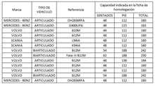 Capacidad de buses