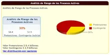 Gráfica Reporte de Riesgo de pérdida procesos activos a septiembre 2019