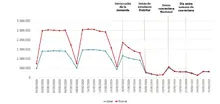 Gráfico de demanda de troncal y zonal