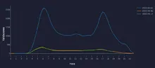 Perfil de demanda a lo largo del día en el componente troncal