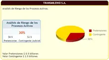 Análisis de riesgo de los procesos activos a marzo 2020