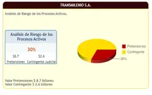 Gráfica de riesgo de perdida trimestral a septiembre 2020