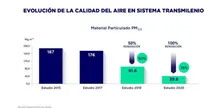 Grafico Evolución de calidad del aire Sistema TransMilenio 2021